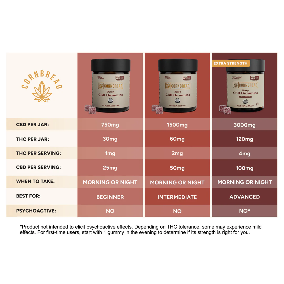 CBD Gummies X714780