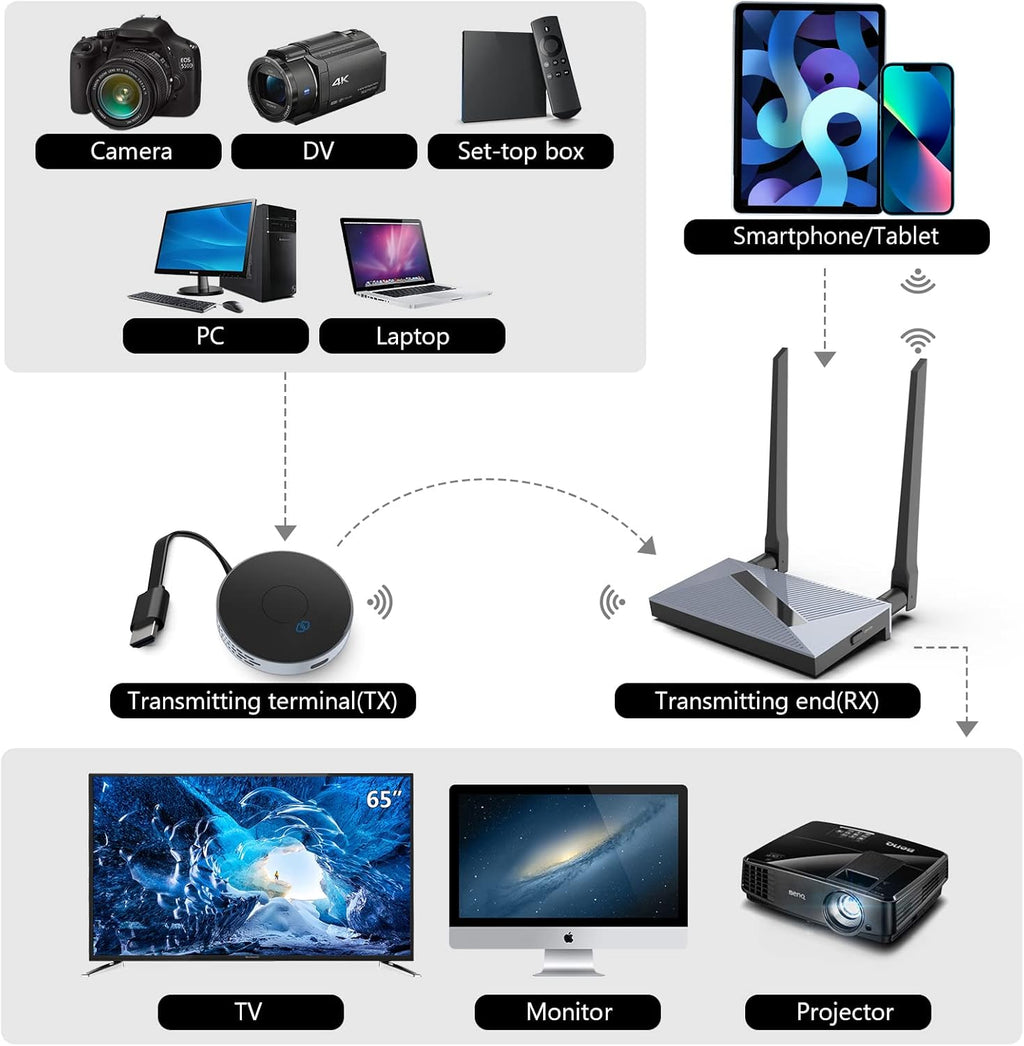 Wireless HDMI Transmitter and Receiver Dongle Adapter C82996